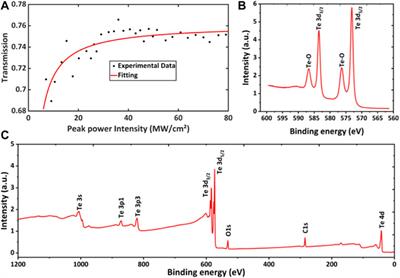 Te Film as a Saturable Absorber for the Mid-Infrared Er3+-Doped ZBLAN Fiber Laser